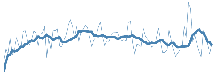 MA Time Series SS